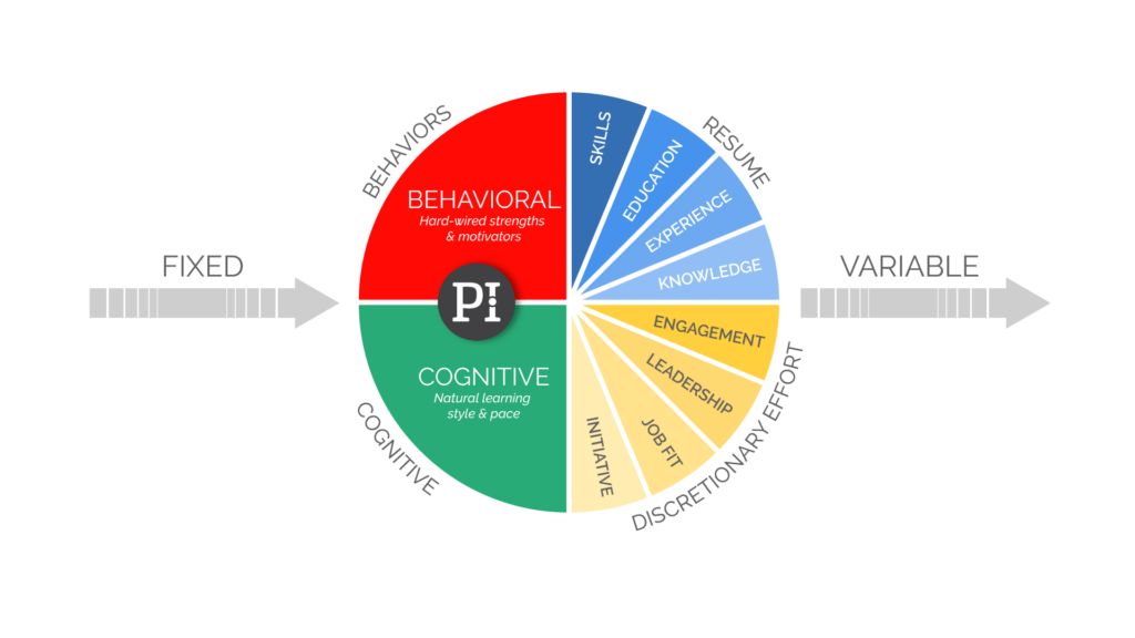 Pie chart graphic showing hard-wired behaviors and learning agility contributing to half of a person's performance with resume or skills and discretionary effort contributing to the second half of performance.