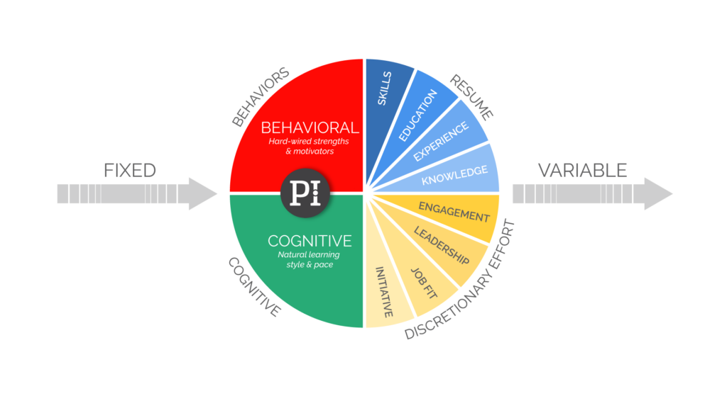 Pie chart graphic showing hard-wired behaviors and learning agility contributing to half of a person's performance with resume or skills and discretionary effort contributing to the second half of performance.