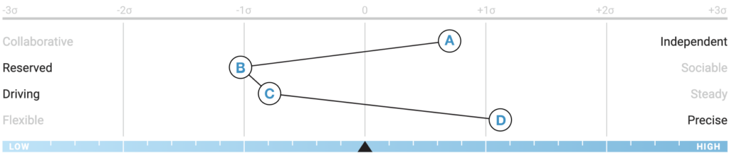 An Analyzer PI reference profile has high dominance (independent), low extraversion (reserved), low patience (driving), and higher formality (precise).